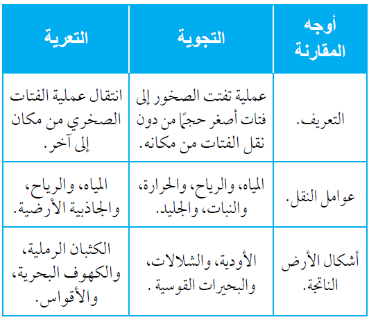 الفرق بين التجوية والتعرية